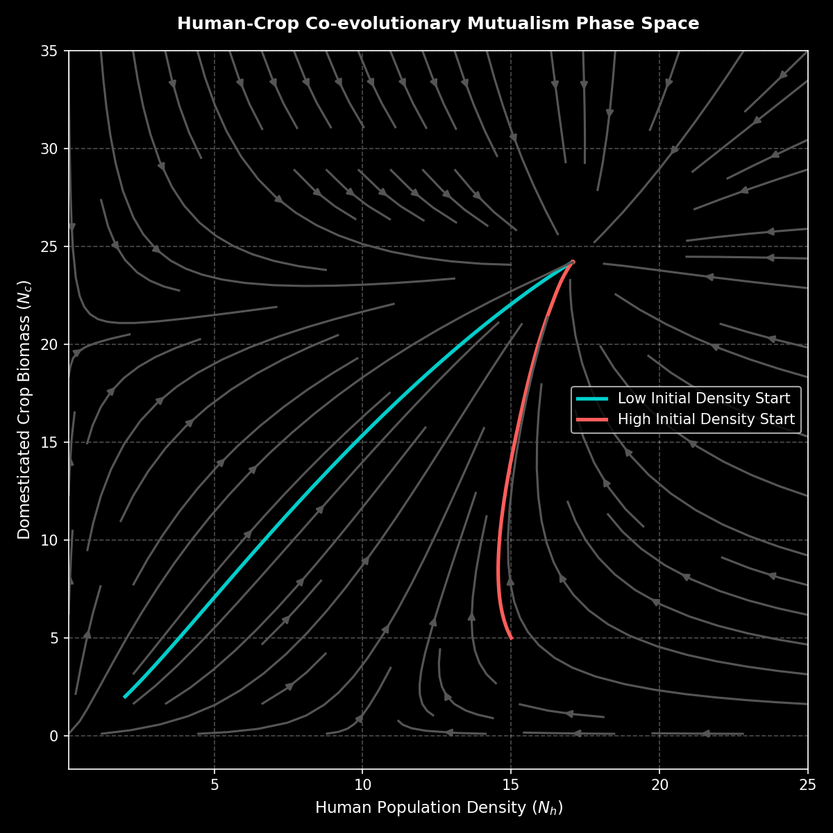 Solves a Lotka-Volterra model describing the mutualistic co-dependency of human population and crop biomass densities, plotting a demographic phase space diagram.