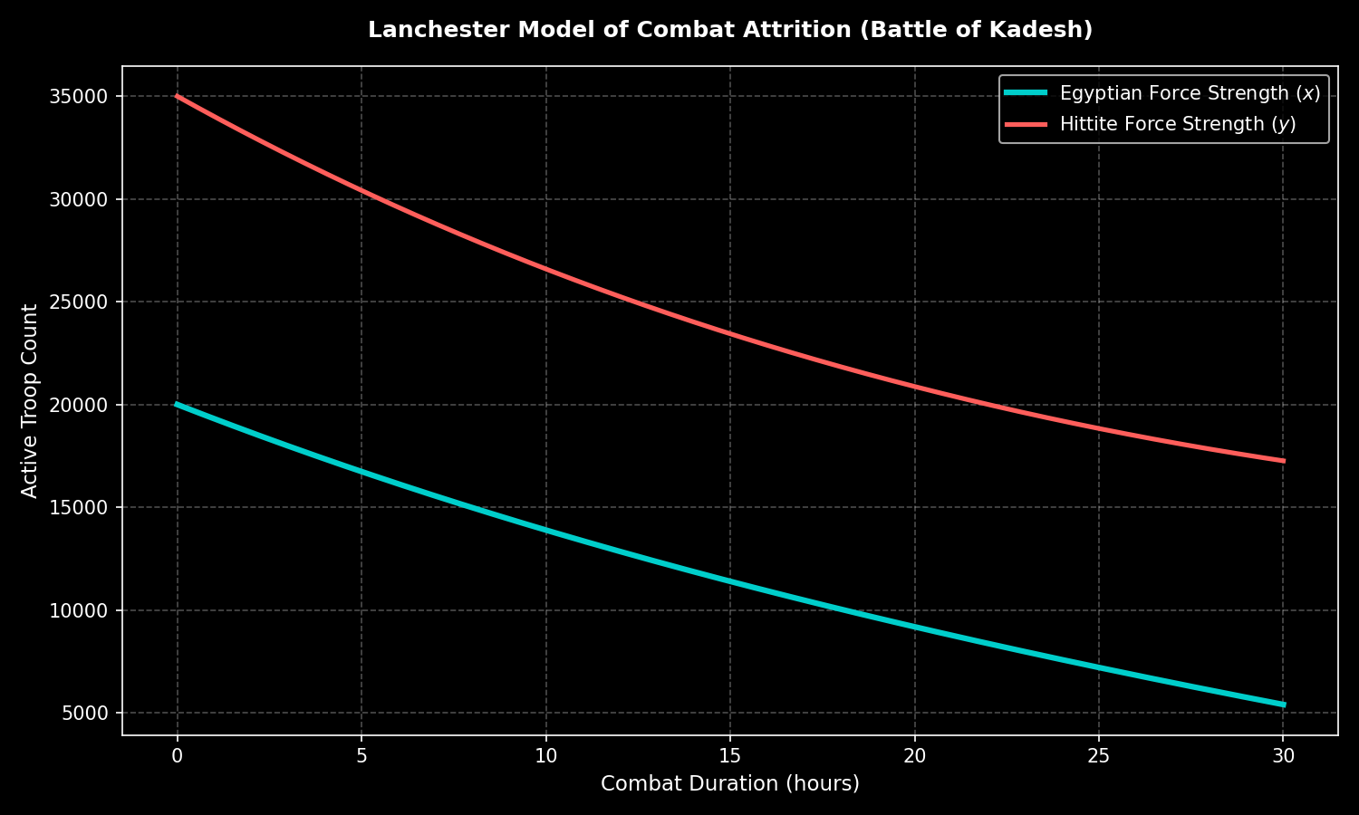 Solves coupled Lanchester differential equations plotting combat attrition curves for the Egyptian and Hittite army division reserves over combat duration.