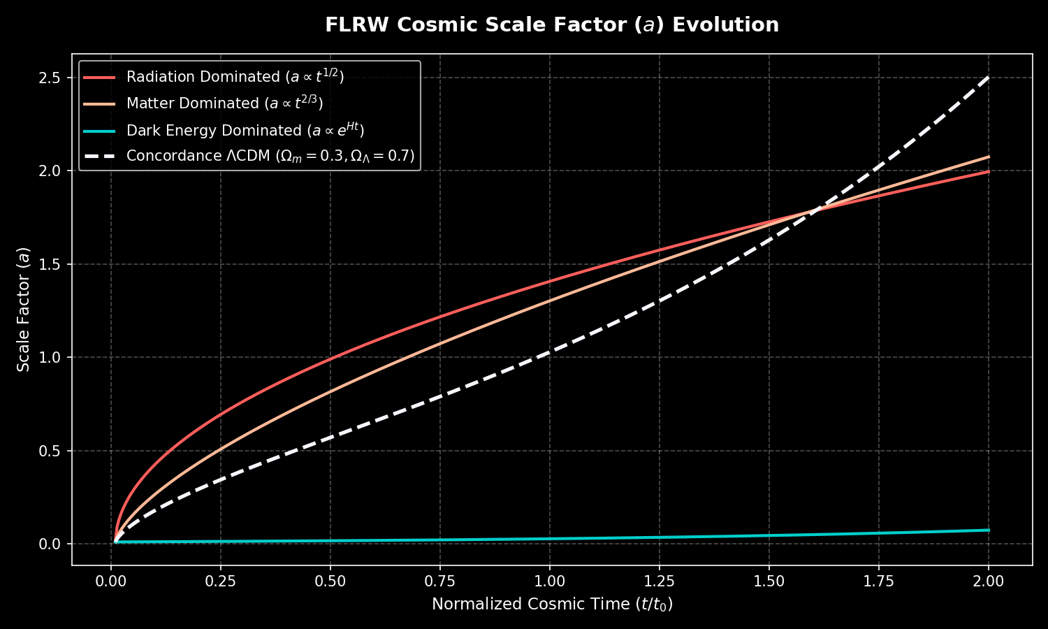 This script simulates the expansion of the universe by integrating the Friedmann equation for different density configurations (radiation-dominated, matter-dominated, dark-energy-dominated, and the concordant flat LCDM model). It plots the scale factor a(t) over normalized cosmic time.