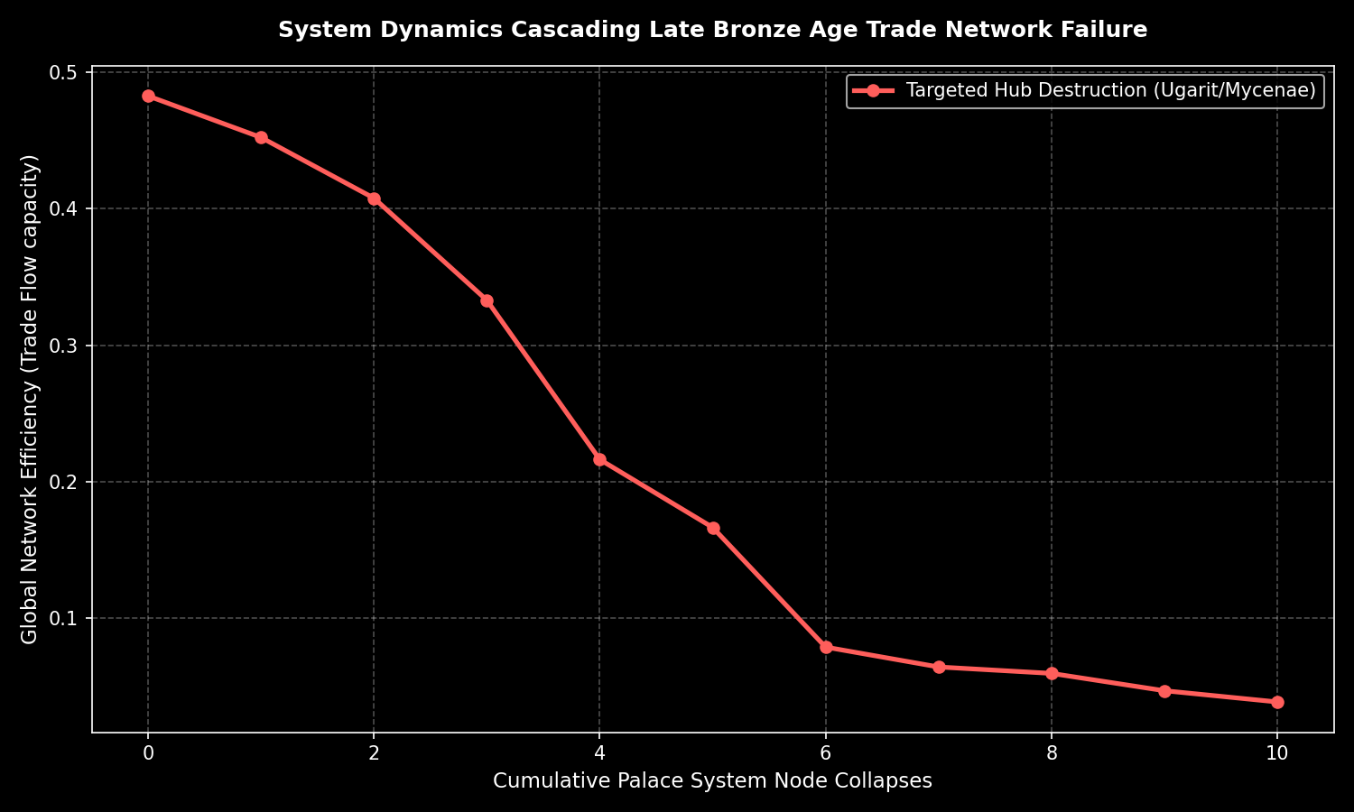 Models cascading trade network collapse across Late Bronze Age palace economies when critical hub trading ports (e.g. Ugarit) are deleted.