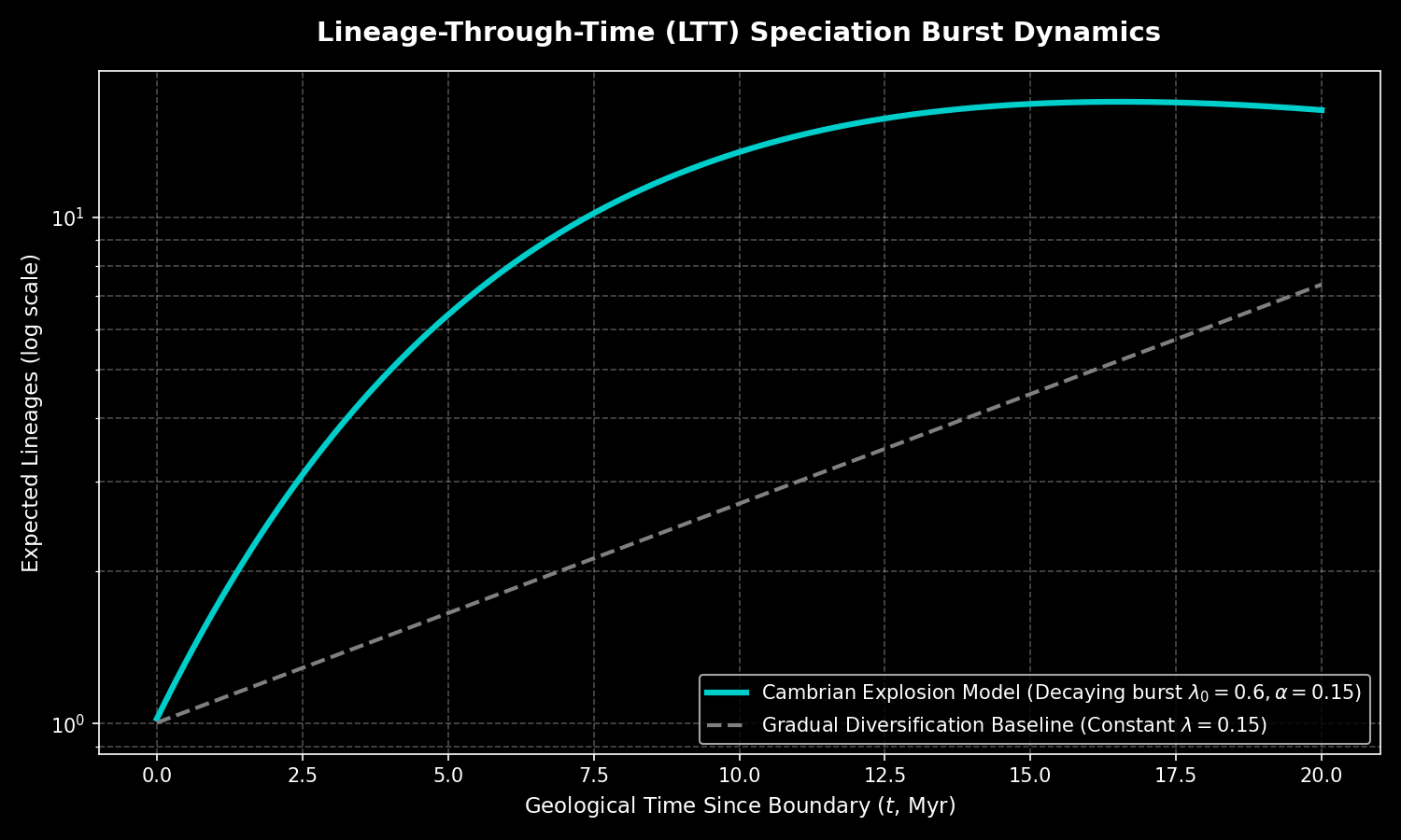 Simulates speciation and extinction trajectories during the Cambrian radiation, plotting a Lineage-Through-Time (LTT) curve comparing explosive radiation vs. gradual diversification.