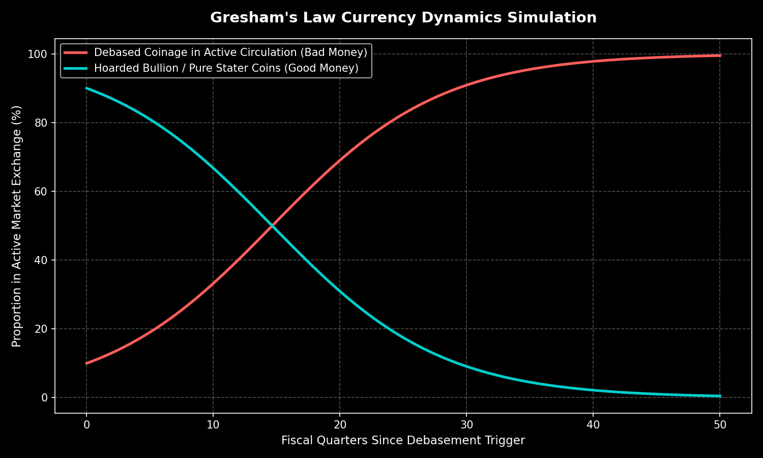 Simulates metallic currency flows under debasement, showing bad money driving good money out of circulation.