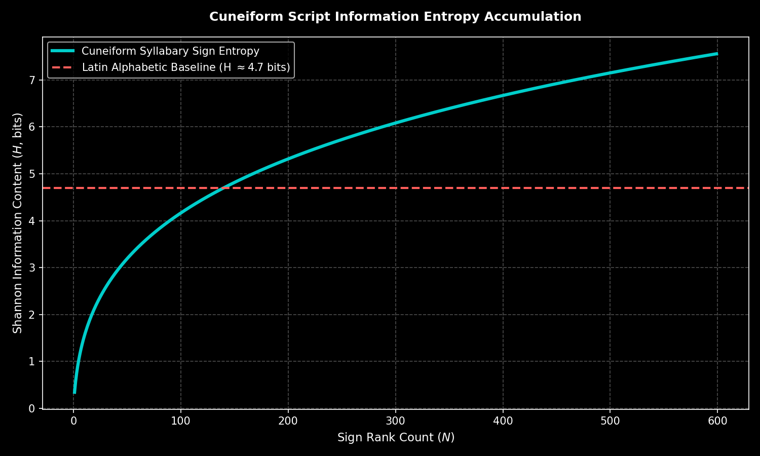 Plots the probability frequency distribution of characters in cuneiform texts and calculates cumulative information entropy compared to alphabetics.