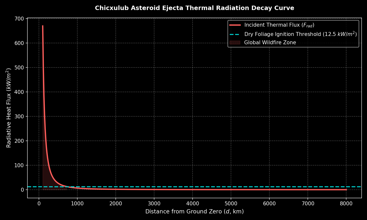 Simulates thermal radiation heat flux reentry of the asteroid impact ejecta over distance, plotting the ignition hazard thresholds for ancient forests.