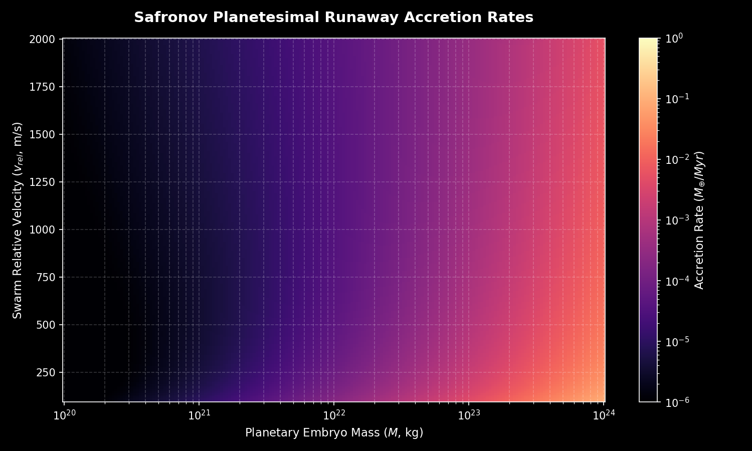 Models the accretion rate (dM/dt) of a planetesimal based on its mass (M) and the relative velocity (v_{rel}) of the surrounding planetesimal swarm, showing the gravity-dominated runway growth boundary.