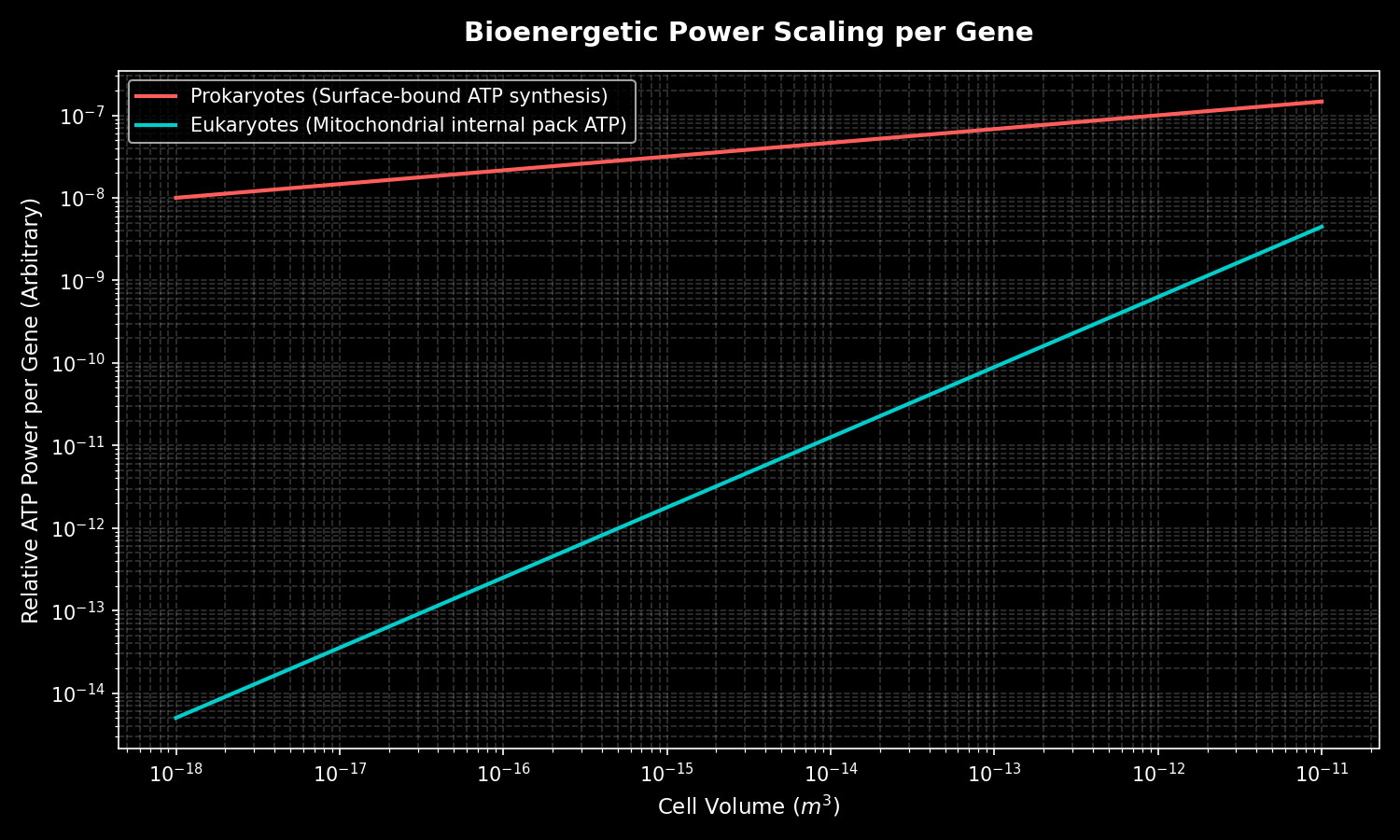 Compares eukaryotic vs. prokaryotic bioenergetic scaling limits, showing the ATP synthesis power per gene as host cell volume increases.