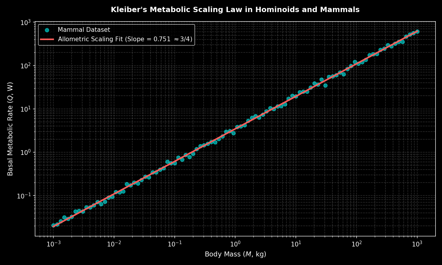 Generates a log-log regression plot demonstrating the 3/4 scaling relationship between mammalian body mass and metabolic rate.