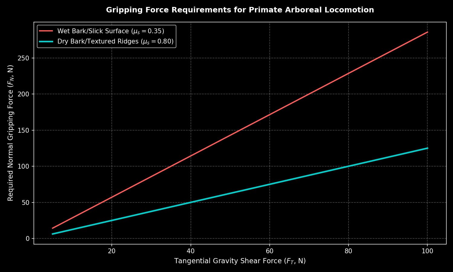 Plots the normal force (F_N) needed to secure static gripping stability on inclined branches for different coefficients of friction.