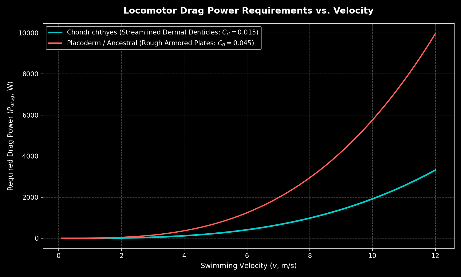 Simulates swimming drag power limits, plotting mechanical power required vs. velocity for streamlined dermal denticle morphology vs. rough surface geometries.
