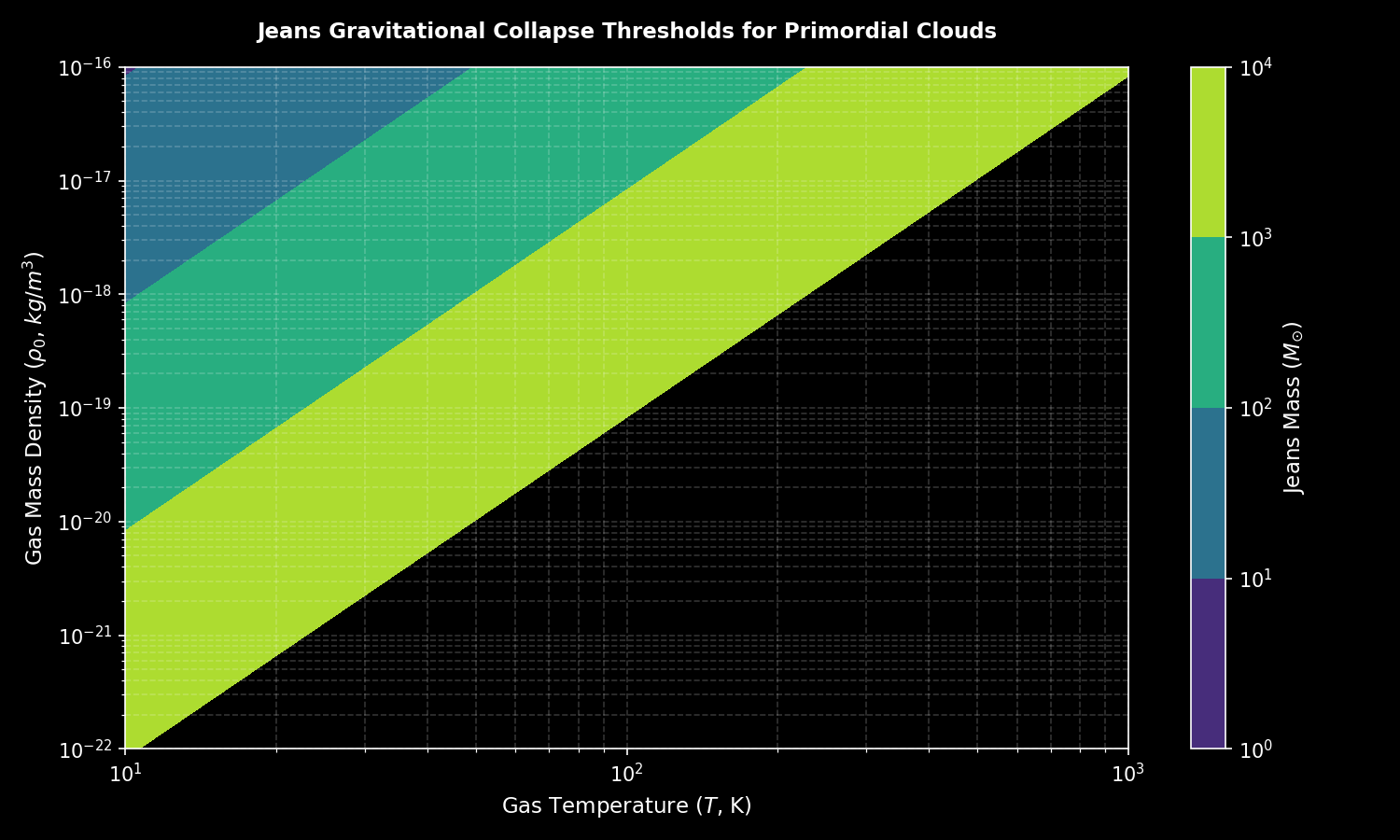 Plots the Jeans Mass boundary threshold for gravitational collapse over densities and temperatures, indicating the high mass required for metal-free Population III stars to collapse.
