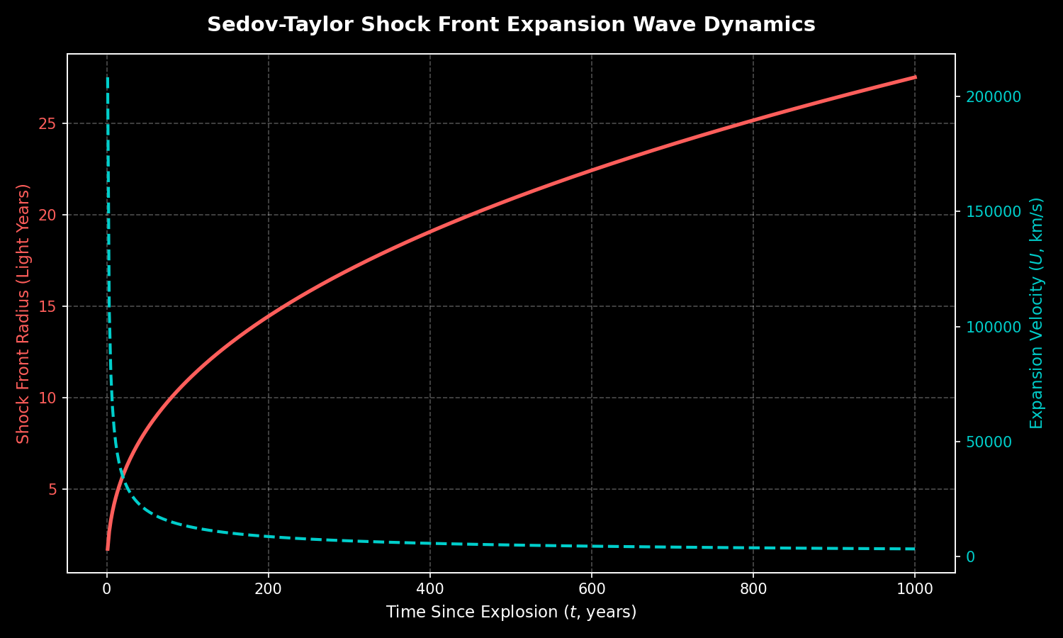 Simulates blast wave shock front expansion by plotting shock radius (R(t)) and velocity profile (U(t)) over time.