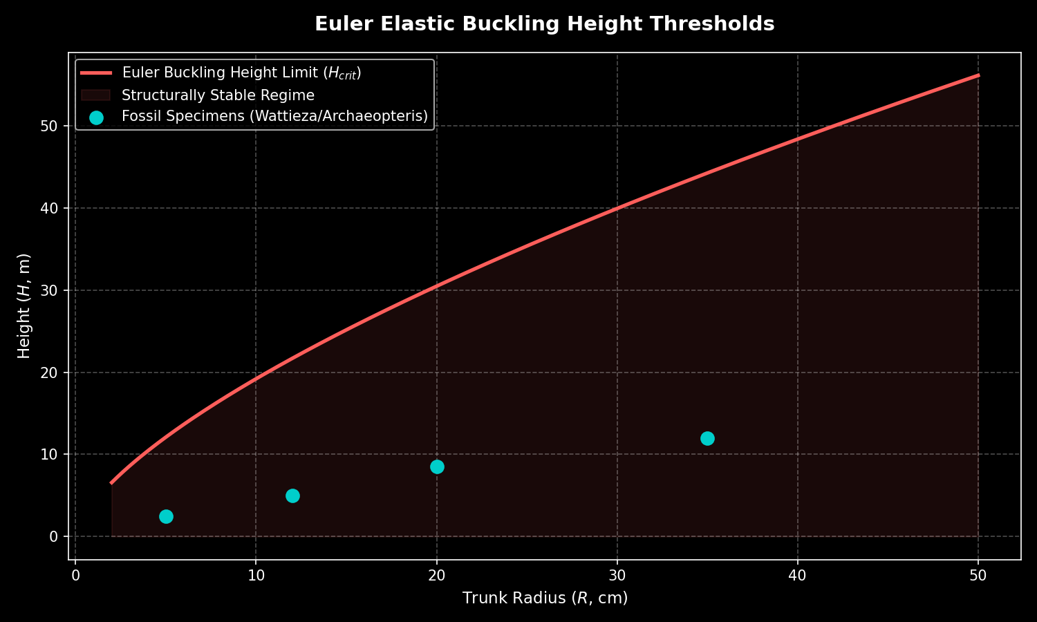 Plots the critical height safety bounds of tree trunks against elastic buckling based on trunk radius, overlaying early Devonian Archaeopteris/Gilboa fossil heights.