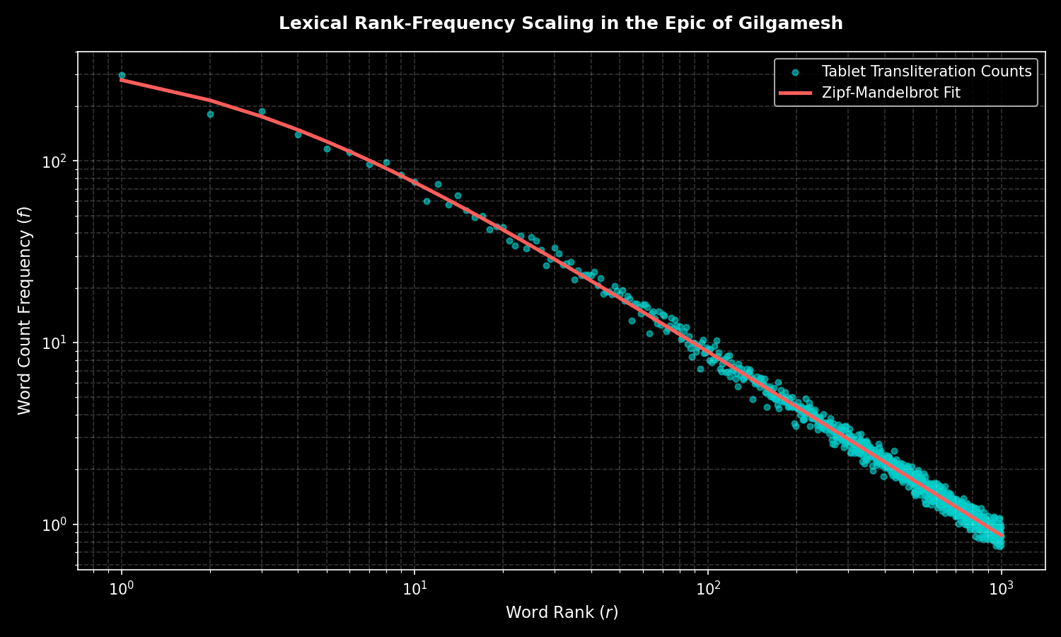 Plots word rank-frequency statistics of historical transliterations of the Epic of Gilgamesh, comparing text metrics to Zipfian scaling fits.