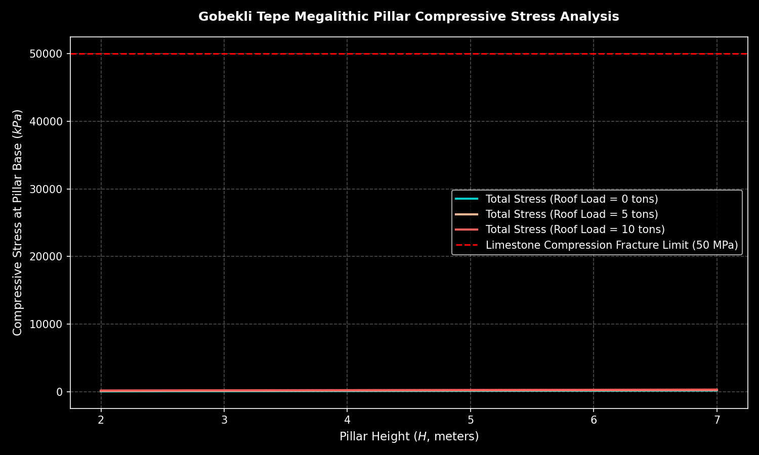 Simulates structural compression load stress distribution of the limestone pillars at Gobekli Tepe, verifying columns against compression fracture limits.