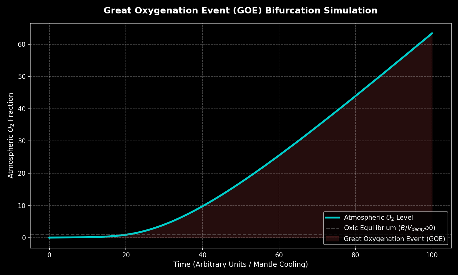 Simulates the transition of atmospheric oxygen from an anoxic steady state to an oxic steady state as volcanic reducing outgassing sinks decay over time.