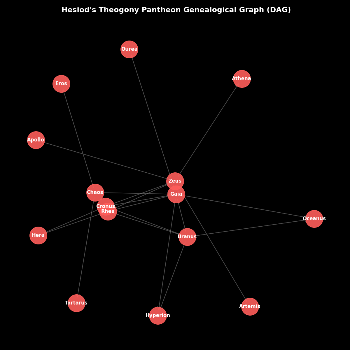 Generates a directed acyclic genealogical graph mapping generational tiers and descent lines from Hesiod's Theogony.
