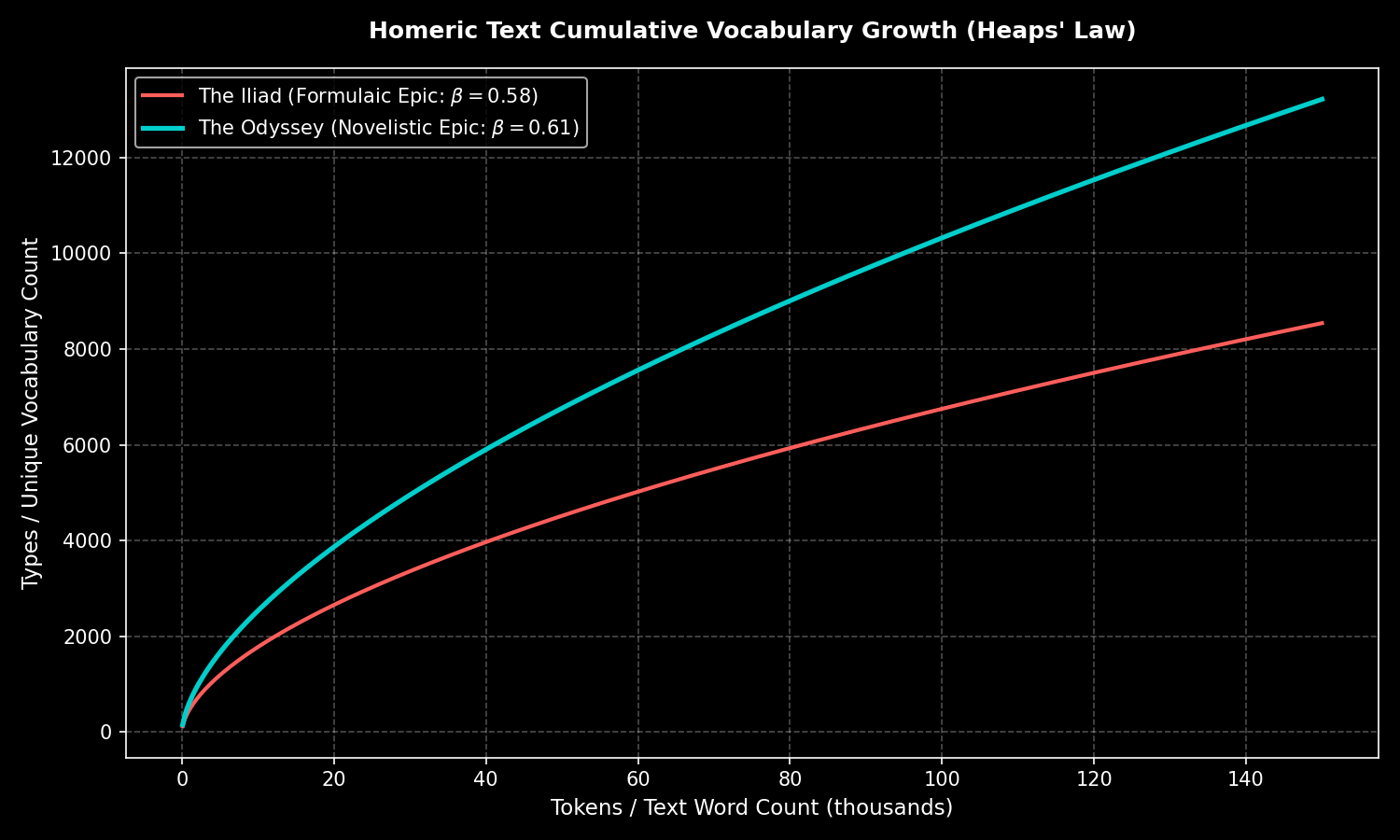 Calculates and plots vocabulary growth accumulation curves (Heaps' Law) comparing standard lexical diversity indices of Homeric texts.