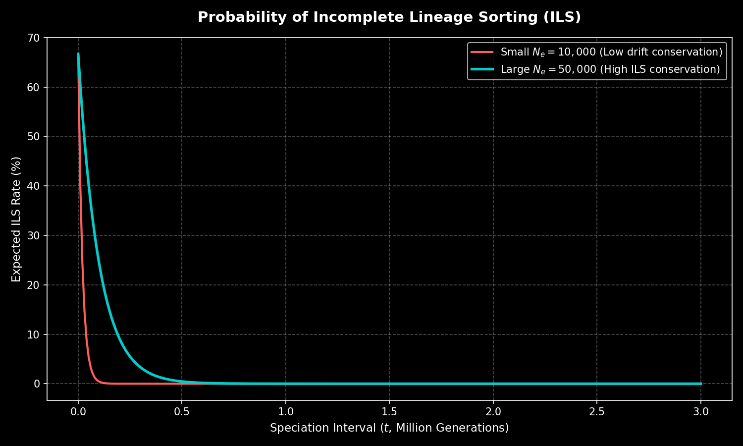Simulates probability of incomplete lineage sorting as a function of the ancestral speciation interval (time between lineage splits).