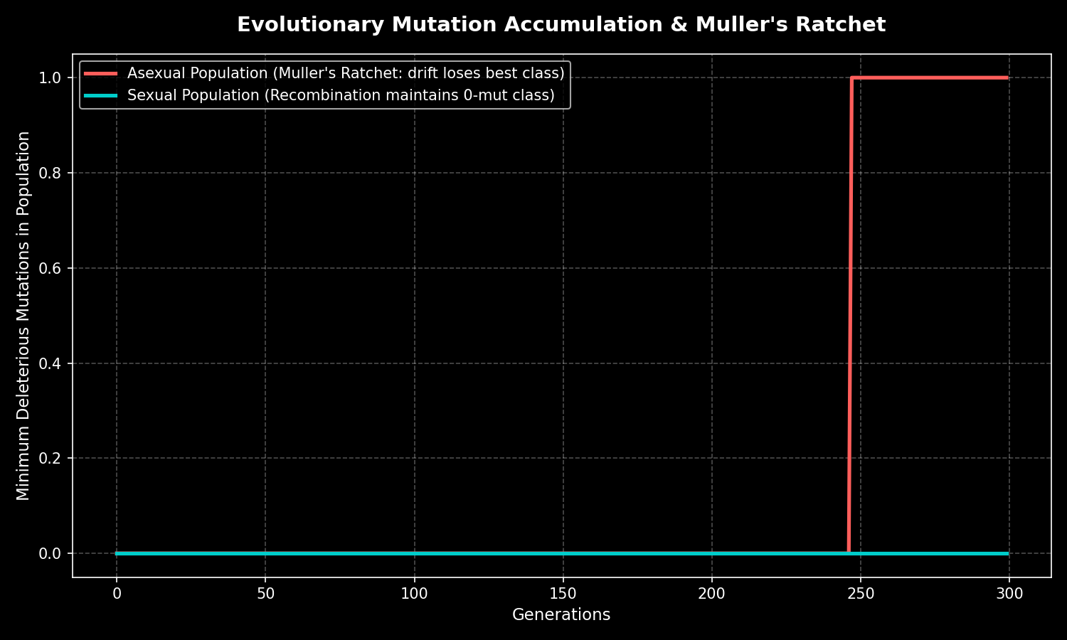 Simulates the accumulation of deleterious mutations in asexual vs. sexual populations over generations, showing how genetic recombination halts Muller's Ratchet.