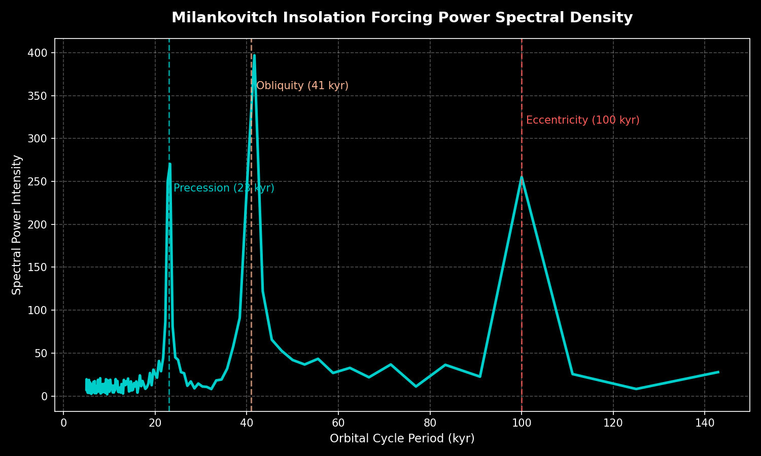 Calculates and plots the power spectral density (Fourier transform frequency domain) of orbital insolation anomalies to show the 100k, 41k, and 23k year climate cycles.