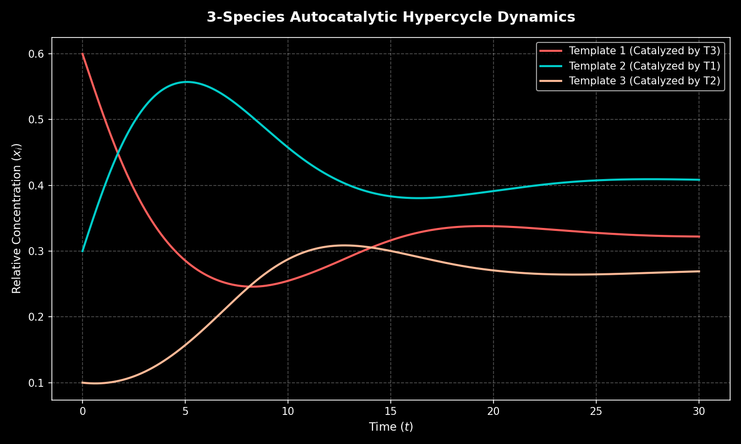 Simulates a 3-species hypercycle of catalytic replication templates where each species catalyzes the replication of the next. It plots the self-reinforcing cooperative concentrations over time.