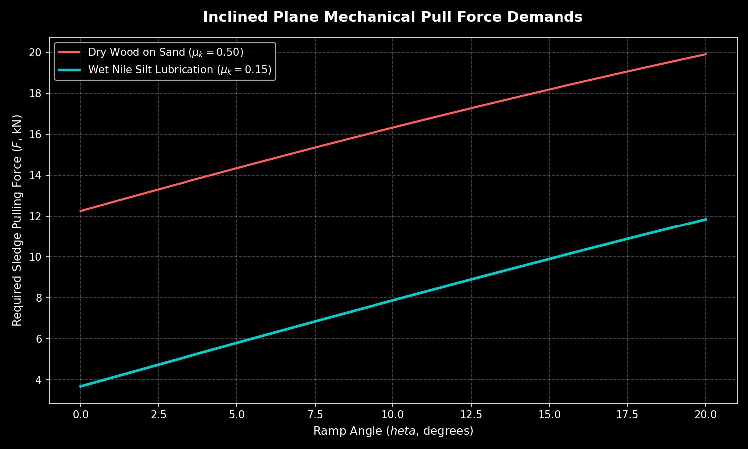 Calculates pull force required to drag limestone blocks up construction ramps under varying wet clay sliding friction parameters.
