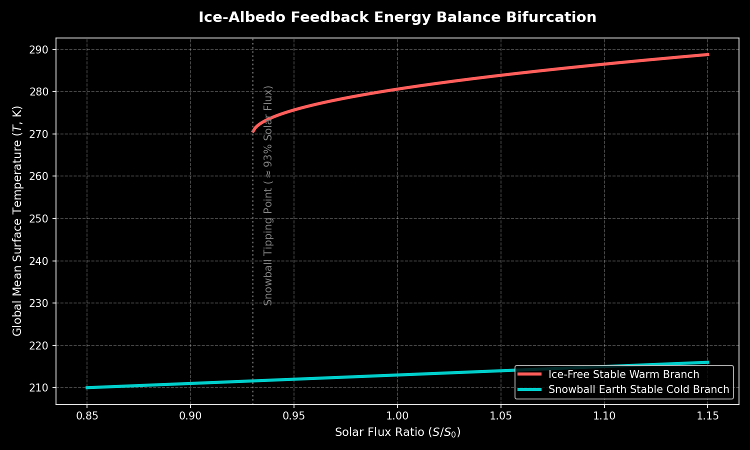 Plots the global temperature equilibrium S-curve (bifurcation plot) against solar constant adjustments, highlighting the runaway Snowball Earth thresholds.