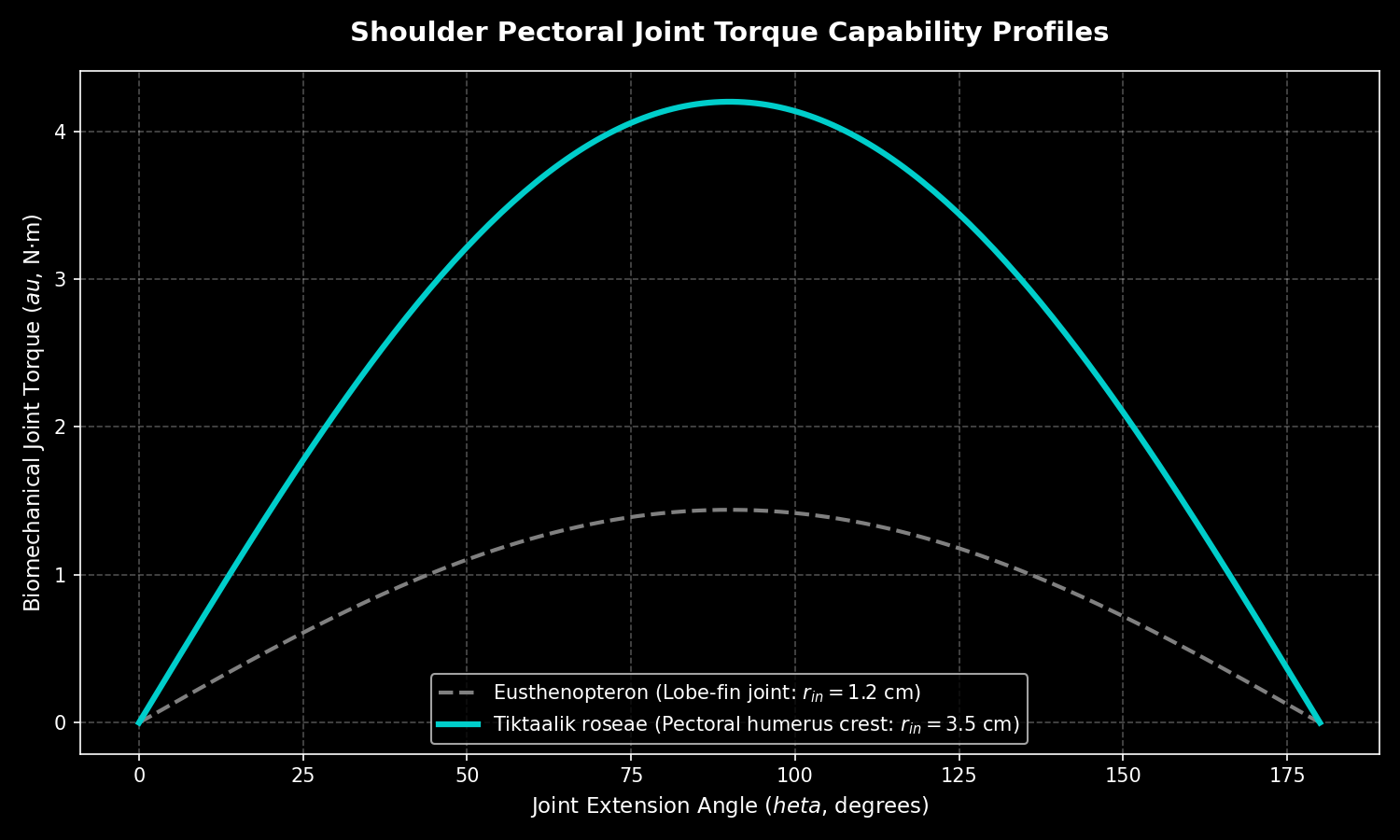 Plots shoulder joint torque generation capability over push-up extension angles, comparing Tiktaalik to ancestral lobe-finned fish.