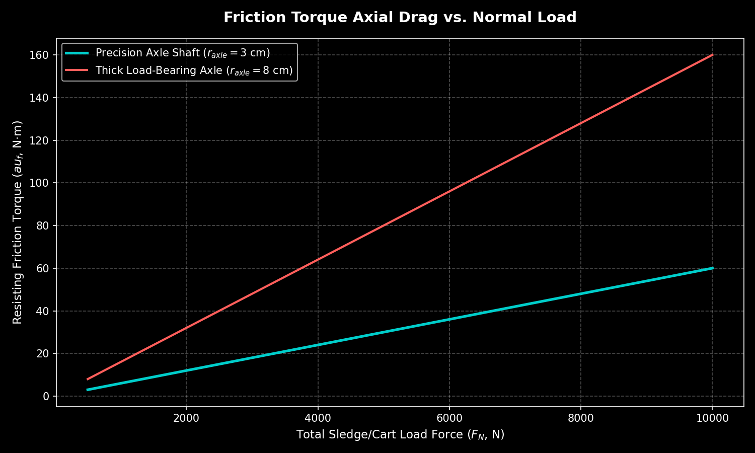 Calculates mechanical torque friction losses in wooden wheel-axle configurations over axle shaft diameters and cargo loads.